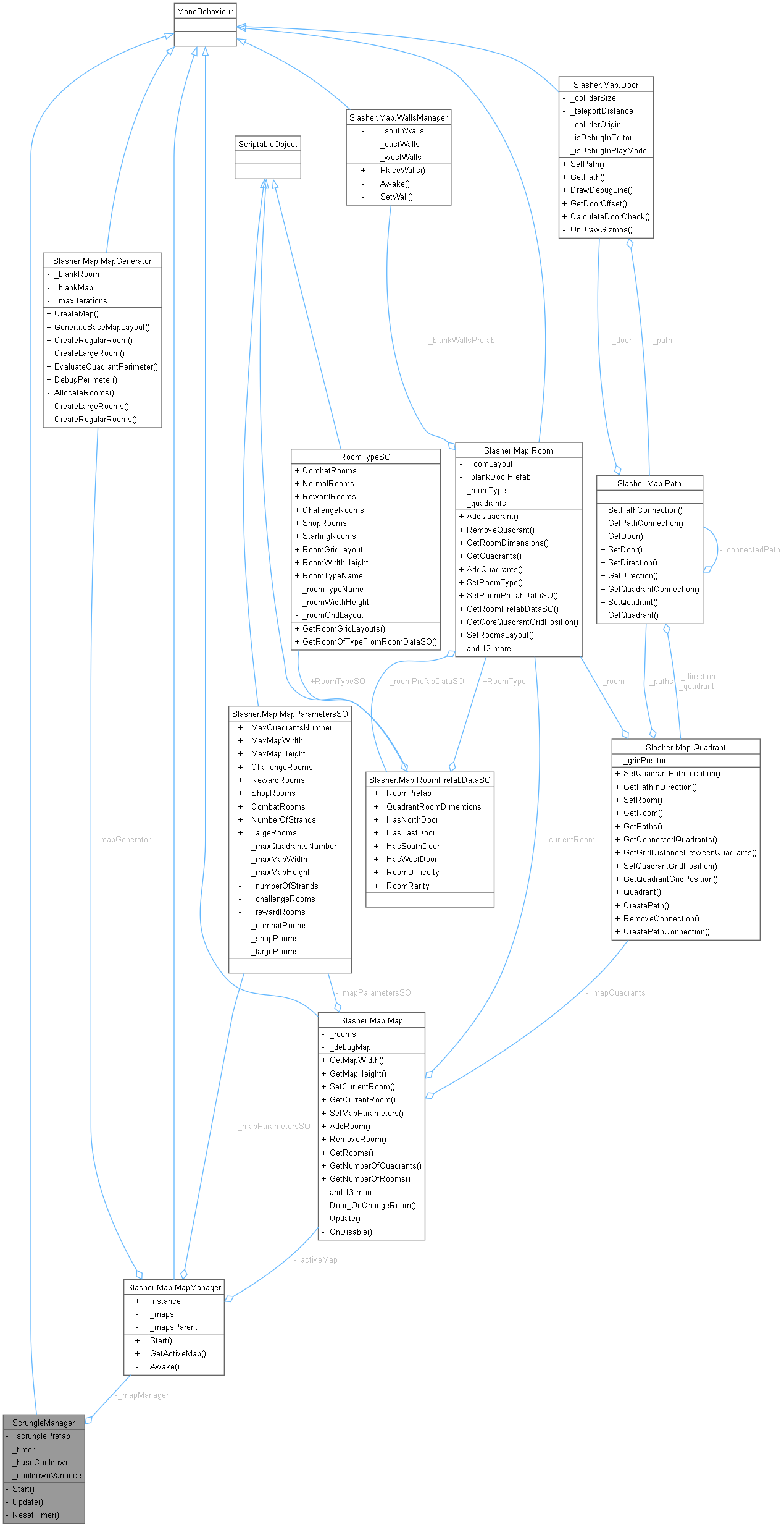 Collaboration graph