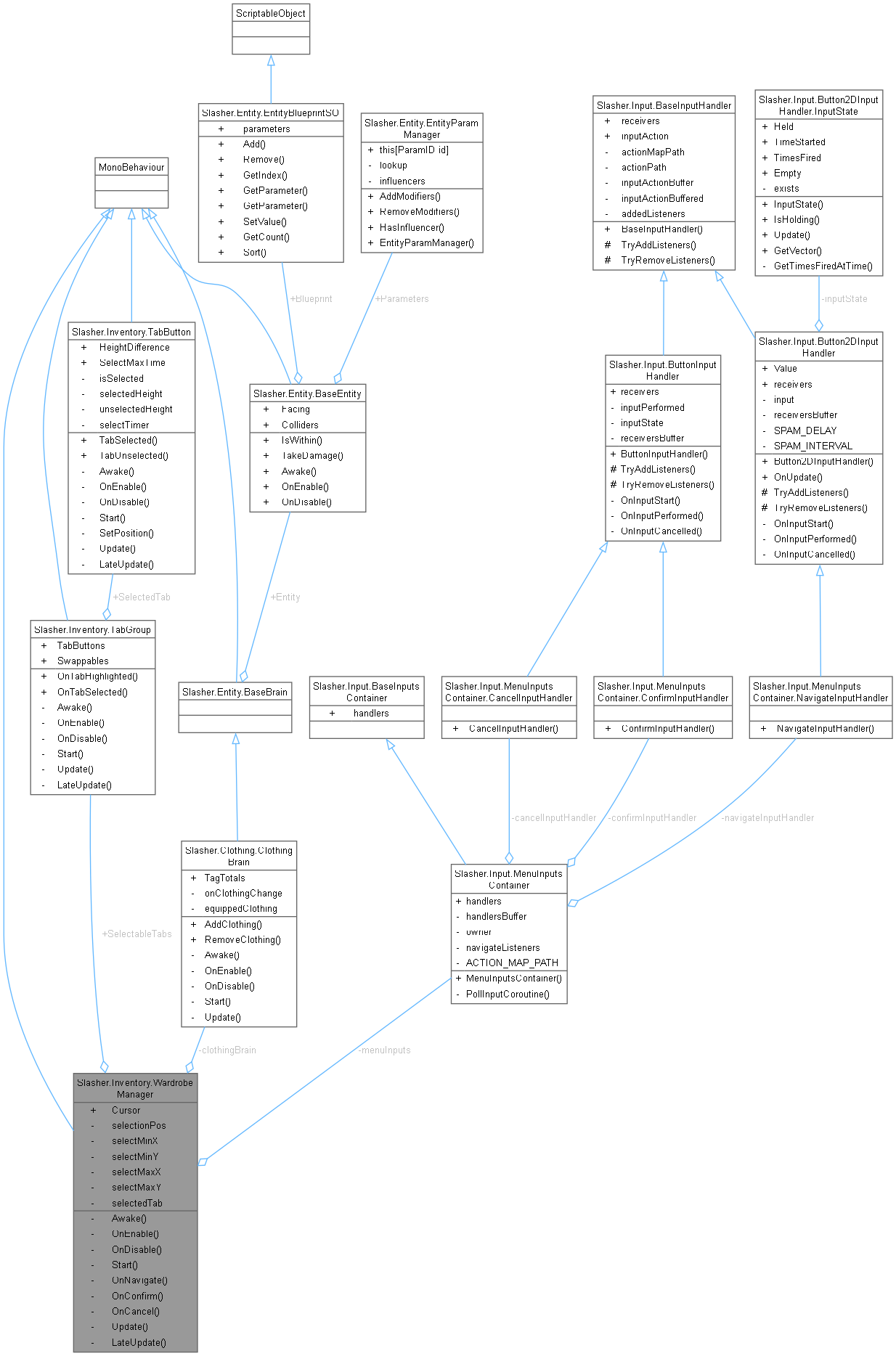 Collaboration graph