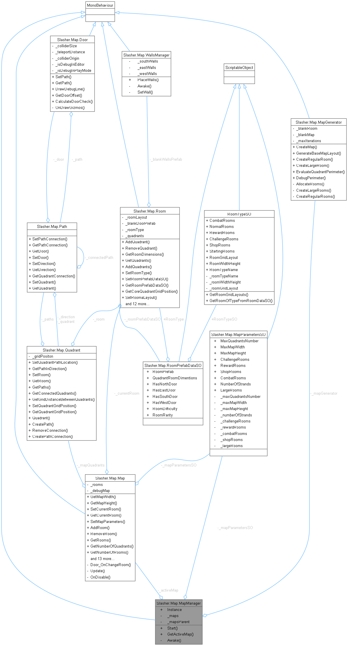 Collaboration graph
