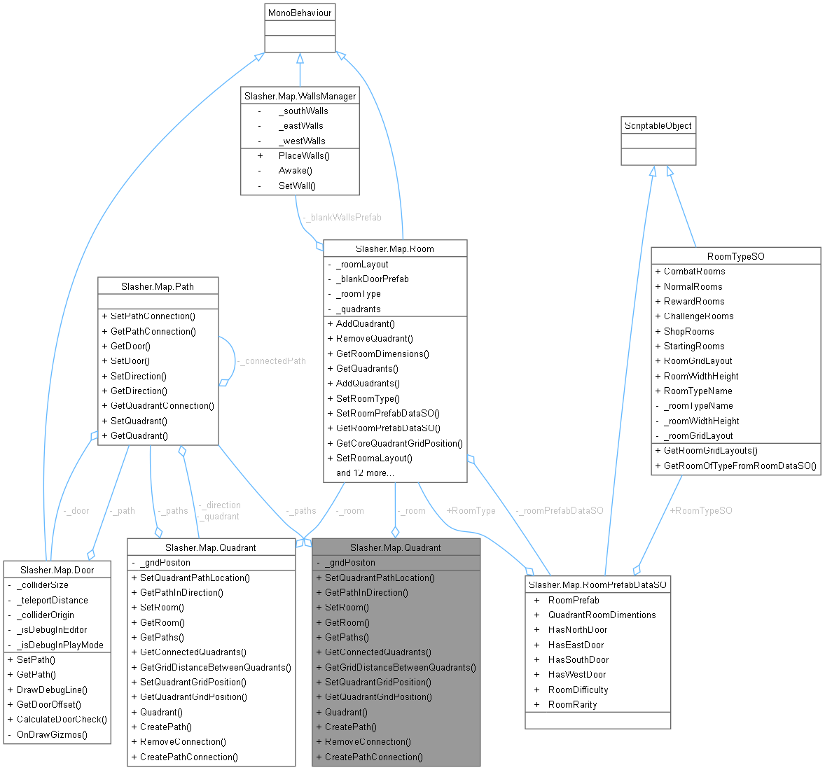 Collaboration graph
